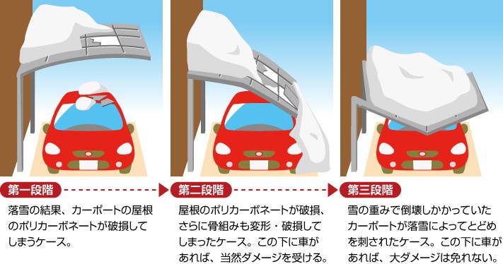 落雪による段階別カーポートの被害