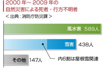 自然災害による死者・行方不明者の数
