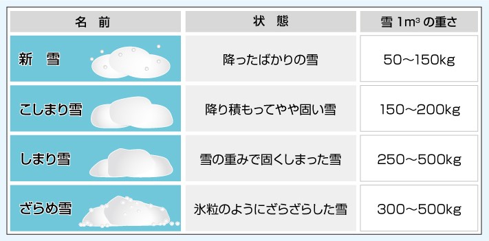 雪の重み一覧表
