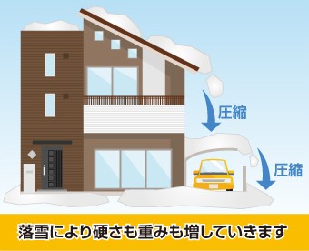 雪は落雪により硬さも重みもい増していきます
