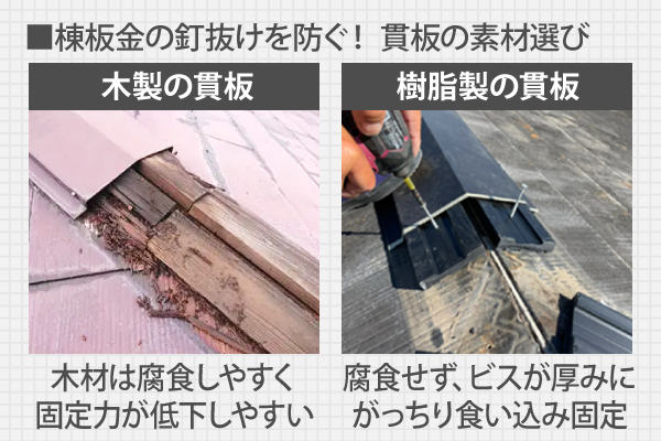 木製の貫板は腐食しやすく固定力低下につながるため、腐食せず、ビスが厚みにがっちり食い込み固定できる樹脂製の貫板がおすすめ