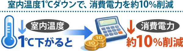 室内温度1℃ダウンで、消費電力を約10％削減